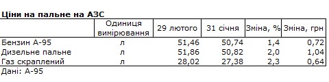 
Топливо подорожало в Украине за февраль: сколько стоят бензин, дизель и автогаз 