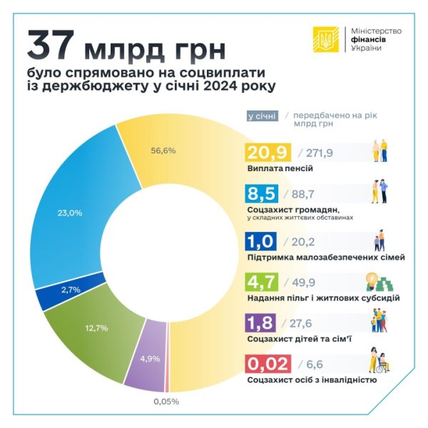 На соцвиплати у січні з держбюджету спрямували ₴36,9 мільярда На соцвиплати у січні з держбюджету спрямували ₴36,9 мільярда