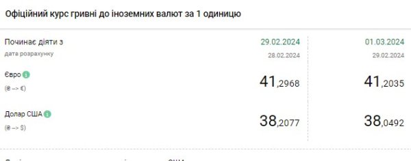 Доллар продолжил падение: НБУ установил официальный курс на 1 марта
Доллар продолжил падение: НБУ установил официальный курс на 1 марта