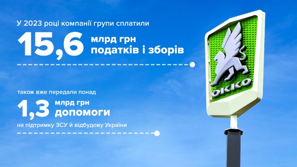 Группа ОККО заплатила 15,6 млрд гривен налогов и сборов за 2023 год
Группа ОККО заплатила 15,6 млрд гривен налогов и сборов за 2023 год