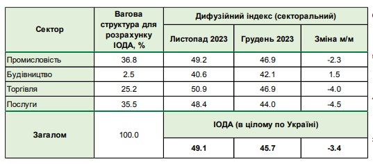 
Украинский бизнес существенно ухудшил ожидания в конце 2023 года: НБУ назвал причины 