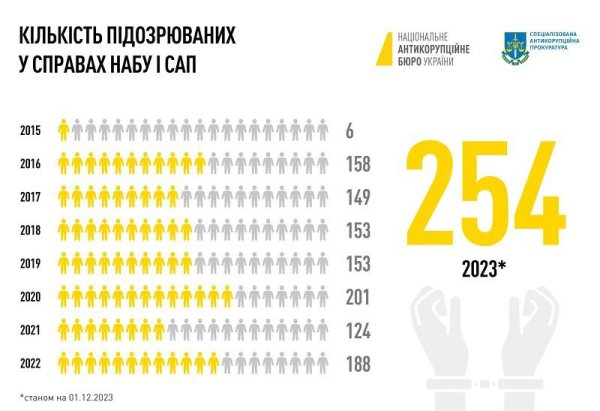 НАБУ і САП цього року повідомили про підозру 254 особам – найвищий показник за історію антикорупційних органів
НАБУ і САП цього року повідомили про підозру 254 особам – найвищий показник за історію антикорупційних органів