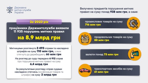 Торік українські митники виявили порушень майже на ₴9 мільярдів Торік українські митники виявили порушень майже на ₴9 мільярдів