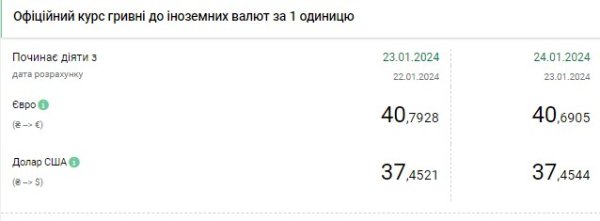 Доллар приостановил падение: НБУ установил официальный курс на 24 января
Доллар приостановил падение: НБУ установил официальный курс на 24 января
