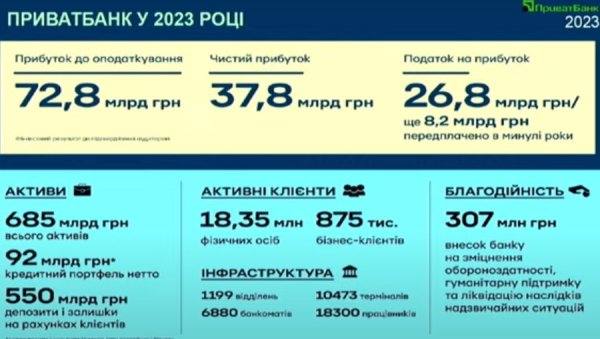 ПриватБанк получил рекордную прибыль за прошлый год
ПриватБанк получил рекордную прибыль за прошлый год