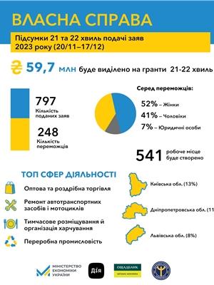 За програмою «Власна справа» українці отримають від держави ще ₴60 мільйонів на розвиток бізнесу За програмою «Власна справа» українці отримають від держави ще ₴60 мільйонів на розвиток бізнесу