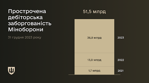 Міноборони: торік погасили 77% простроченої дебіторської заборгованості