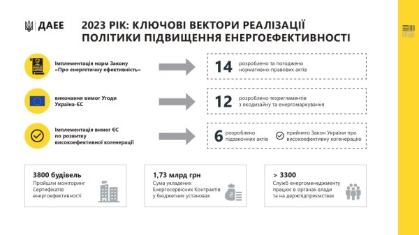 У Фонді декарбонізації цьогоріч планують накопичити близько $26 мільйонів