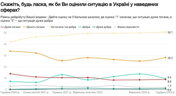 Украинцы оценили уровень материального благосостояния: какие покупки могут себе позволить
Украинцы оценили уровень материального благосостояния: какие покупки могут себе позволить