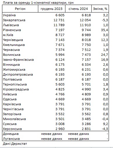 Аренда квартир подорожала в Киеве, но лидируют по ценам два других региона
Аренда квартир подорожала в Киеве, но лидируют по ценам два других региона