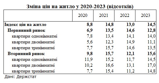Цены на жилье за 2023 год выросли почти 15%: какие квартиры подорожали больше всего
Цены на жилье за 2023 год выросли почти 15%: какие квартиры подорожали больше всего