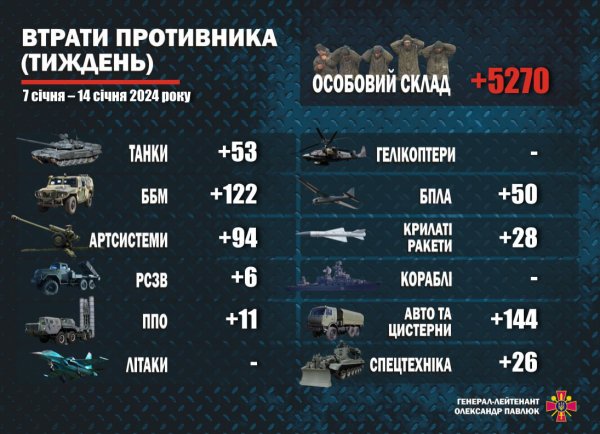За тиждень ЗСУ знищили 5270 окупантів та 534 одиниці військової техніки
За тиждень ЗСУ знищили 5270 окупантів та 534 одиниці військової техніки