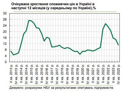 На сколько вырастут цены в Украине за год: прогнозы бизнеса улучшились
На сколько вырастут цены в Украине за год: прогнозы бизнеса улучшились