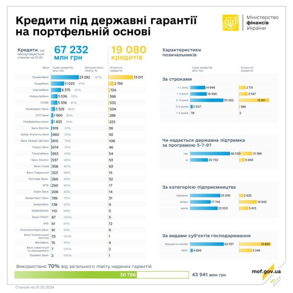Банки видали кредитів за держгарантіями на портфельній основі на ₴105,4 мільярда Банки видали кредитів за держгарантіями на портфельній основі на ₴105,4 мільярда