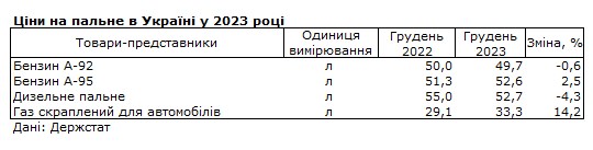 Бензин и автогаз подорожали, дизель подешевел в Украине за 2023 год
Бензин и автогаз подорожали, дизель подешевел в Украине за 2023 год