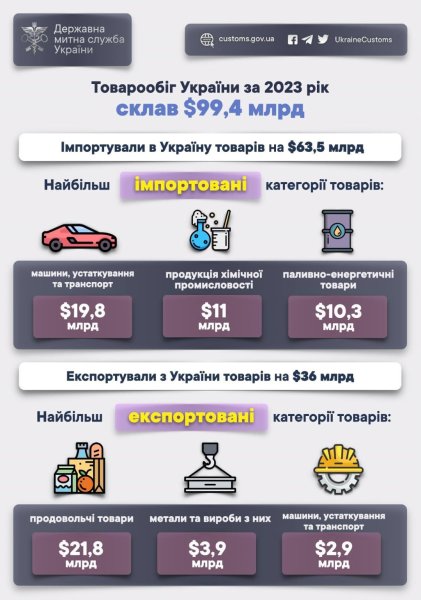 Товарообіг України торік сягнув $99,4 мільярда - Держмитслужба Товарообіг України торік сягнув $99,4 мільярда - Держмитслужба