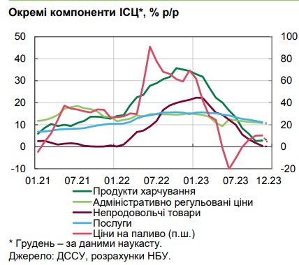 Инфляция упала ниже цели НБУ впервые за три года: что влияет на цены в Украине
Инфляция упала ниже цели НБУ впервые за три года: что влияет на цены в Украине