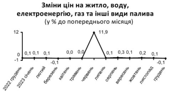 Тарифы на коммуналку в Украине за год выросли более чем на 10%: в чем причина
Тарифы на коммуналку в Украине за год выросли более чем на 10%: в чем причина