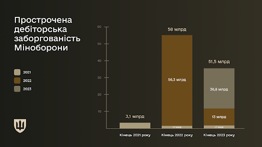 Міноборони: торік погасили 77% простроченої дебіторської заборгованості