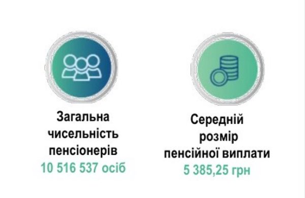 Пенсии в Украине за год выросли на 16,5%: сколько платят в начале 2024 года
Пенсии в Украине за год выросли на 16,5%: сколько платят в начале 2024 года