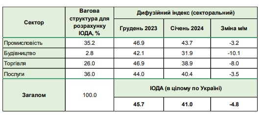 Ожидания бизнеса в Украине ухудшились до минимума за последний год: НБУ назвал причины
Ожидания бизнеса в Украине ухудшились до минимума за последний год: НБУ назвал причины