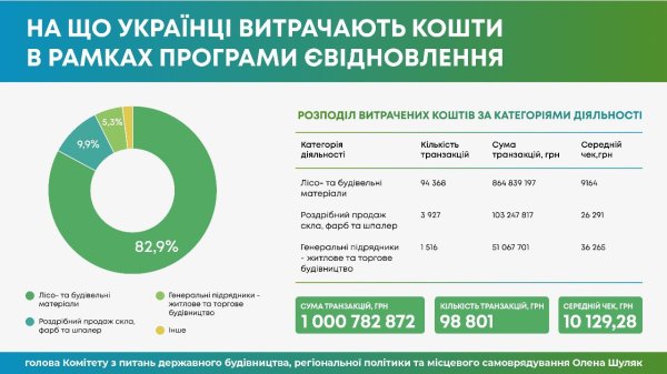 "єВідновлення": на ремонты поврежденных домов украинцы потратили менее трети перечисленных средств
"єВідновлення": на ремонты поврежденных домов украинцы потратили менее трети перечисленных средств