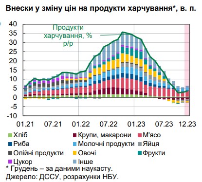 Инфляция упала ниже цели НБУ впервые за три года: что влияет на цены в Украине
Инфляция упала ниже цели НБУ впервые за три года: что влияет на цены в Украине