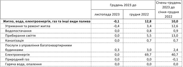 Тарифы на коммуналку в Украине за год выросли более чем на 10%: в чем причина
Тарифы на коммуналку в Украине за год выросли более чем на 10%: в чем причина