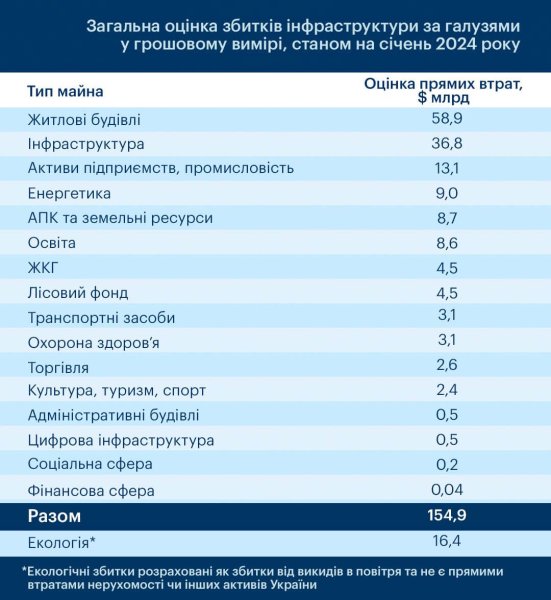 Сума збитків інфраструктури України через війну сягнула вже $155 мільярдів - KSE Сума збитків інфраструктури України через війну сягнула вже $155 мільярдів - KSE