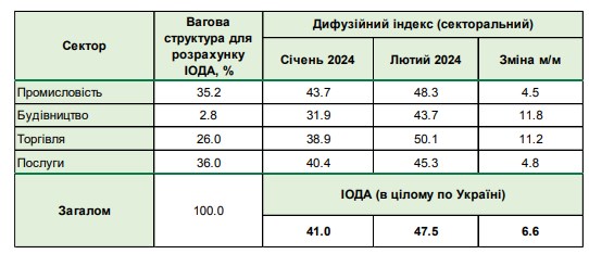 Украинский бизнес смягчил негативные прогнозы впервые с осени прошлого года
Украинский бизнес смягчил негативные прогнозы впервые с осени прошлого года