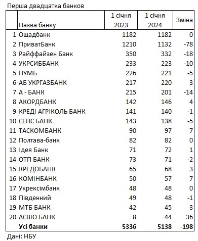 Количество отделений банков за год сократилось на 200: рейтинг на 1 января
Количество отделений банков за год сократилось на 200: рейтинг на 1 января