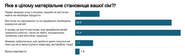Украинцы оценили уровень материального благосостояния: какие покупки могут себе позволить
Украинцы оценили уровень материального благосостояния: какие покупки могут себе позволить
