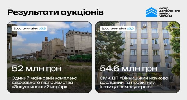 Фонд держмайна залучив до бюджету ₴106,6 мільйона Фонд держмайна залучив до бюджету ₴106,6 мільйона