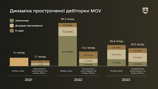 Міноборони: торік погасили 77% простроченої дебіторської заборгованості
