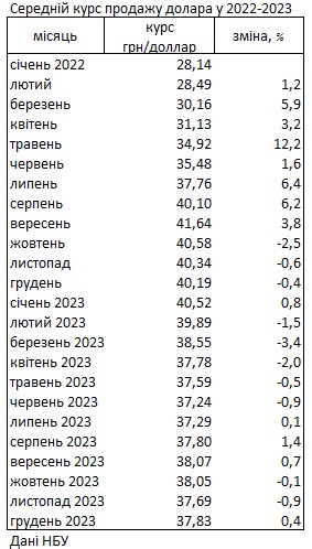 Курс доллара на наличном рынке за год упал на 6%, - НБУ
Курс доллара на наличном рынке за год упал на 6%, - НБУ