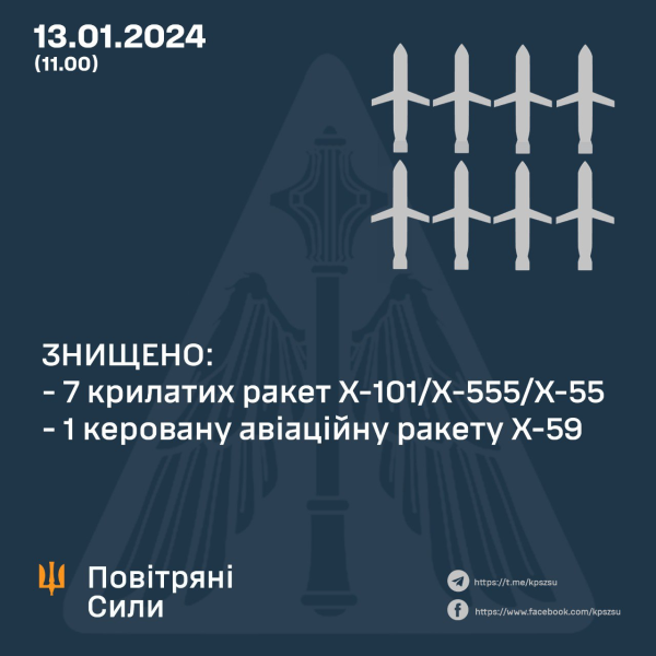 ПВО уничтожила 8 из 37 ракет. Воздушные силы раскрыли подробности массированной атаки
ПВО уничтожила 8 из 37 ракет. Воздушные силы раскрыли подробности массированной атаки