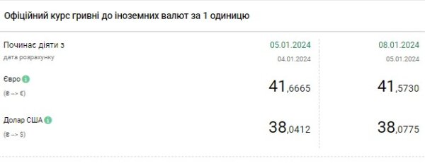 НБУ снова повысил официальный курс доллара
НБУ снова повысил официальный курс доллара