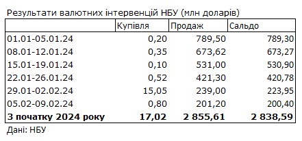 Дефицит валюты упал до минимума с апреля прошлого года. НБУ сократил продажу долларов
Дефицит валюты упал до минимума с апреля прошлого года. НБУ сократил продажу долларов