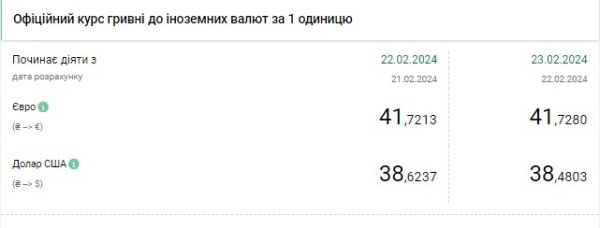 Доллар отошел от максимумов: НБУ снизил официальный курс
Доллар отошел от максимумов: НБУ снизил официальный курс