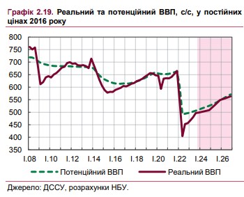 
Как будет расти экономика Украины в ближайшие три года: обновленный прогноз НБУ 