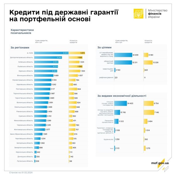 Банки видали кредитів за держгарантіями на портфельній основі на ₴105,4 мільярда Банки видали кредитів за держгарантіями на портфельній основі на ₴105,4 мільярда