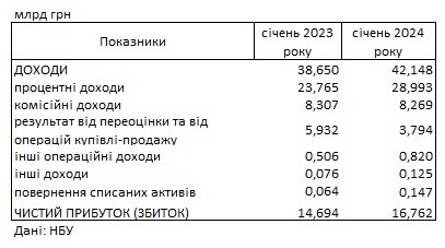 Банки Украины показали рекордную прибыль в начале года: что стало причиной
Банки Украины показали рекордную прибыль в начале года: что стало причиной