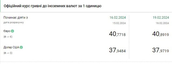 Доллар снова подорожал: НБУ повысил официальный курс на 19 февраля
Доллар снова подорожал: НБУ повысил официальный курс на 19 февраля