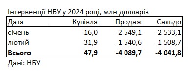 НБУ сократил продажу долларов из резервов до минимума с апреля прошлого года
НБУ сократил продажу долларов из резервов до минимума с апреля прошлого года