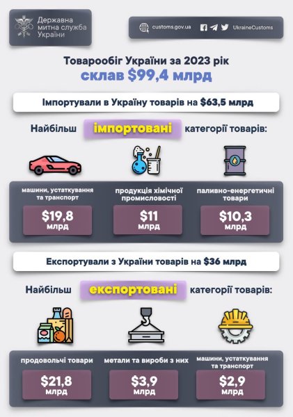 Таможня назвала крупнейших торговых партнеров Украины
Таможня назвала крупнейших торговых партнеров Украины