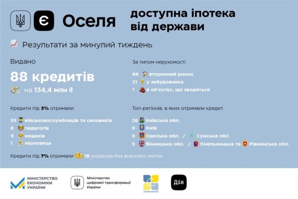 За програмою «єОселя» пільгову іпотеку отримали понад 6,4 тисяч родин За програмою «єОселя» пільгову іпотеку отримали понад 6,4 тисяч родин