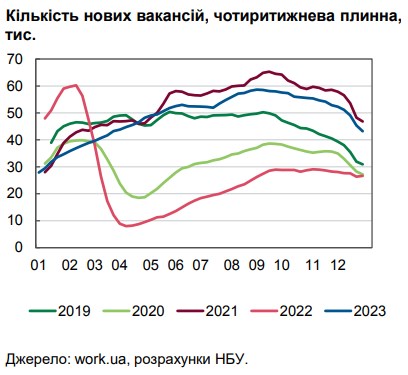 
Ситуация на рынке труда: количество новых вакансий в Украине достигло довоенного уровня 