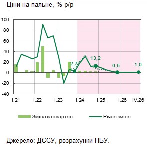 
НБУ ожидает повышения цен на бензин в Украине в этом году: в чем причина 