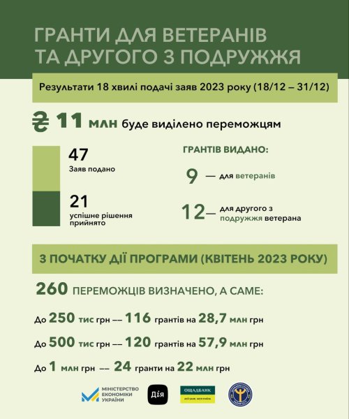 За програмою &laquo;Власна справа&raquo; гранти отримають 260 ветеранів