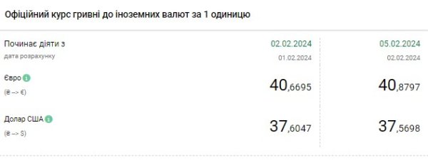 Доллар снова подешевел: НБУ установил официальный курс на 5 февраля
Доллар снова подешевел: НБУ установил официальный курс на 5 февраля